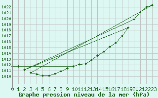 Courbe de la pression atmosphrique pour Camborne