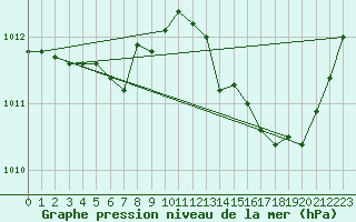 Courbe de la pression atmosphrique pour Fiscaglia Migliarino (It)