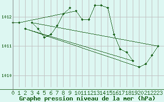 Courbe de la pression atmosphrique pour Hyres (83)