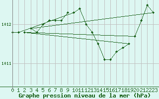 Courbe de la pression atmosphrique pour Dijon / Longvic (21)