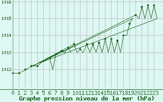 Courbe de la pression atmosphrique pour Waddington