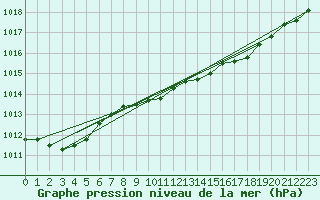 Courbe de la pression atmosphrique pour Rostherne No 2