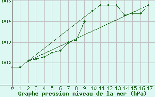 Courbe de la pression atmosphrique pour L