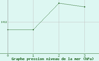 Courbe de la pression atmosphrique pour Reipa