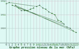 Courbe de la pression atmosphrique pour Gunnarn