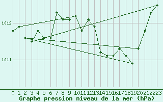 Courbe de la pression atmosphrique pour Cap Pertusato (2A)