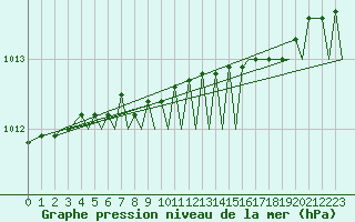 Courbe de la pression atmosphrique pour Tromso / Langnes