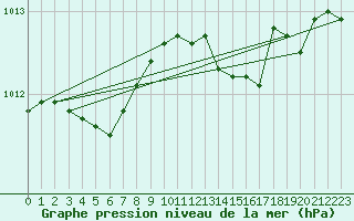 Courbe de la pression atmosphrique pour Hd-Bazouges (35)