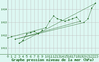 Courbe de la pression atmosphrique pour Figari (2A)