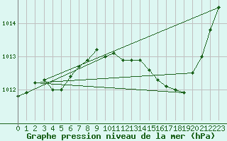 Courbe de la pression atmosphrique pour Le Luc - Cannet des Maures (83)