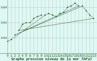 Courbe de la pression atmosphrique pour Sachs Harbour, N. W. T.