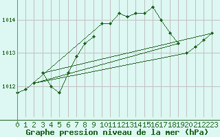 Courbe de la pression atmosphrique pour Six-Fours (83)