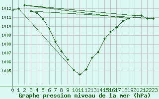 Courbe de la pression atmosphrique pour Stabroek