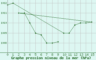 Courbe de la pression atmosphrique pour Laoag