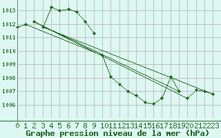 Courbe de la pression atmosphrique pour St Sebastian / Mariazell