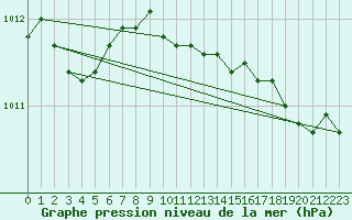 Courbe de la pression atmosphrique pour Vierema Kaarakkala
