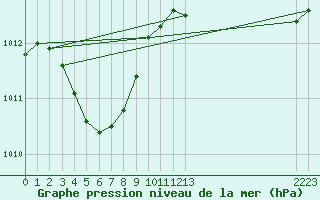 Courbe de la pression atmosphrique pour Aigrefeuille d