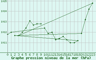 Courbe de la pression atmosphrique pour Saint-Auban (04)