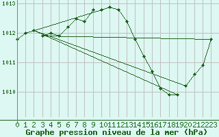 Courbe de la pression atmosphrique pour Jan (Esp)