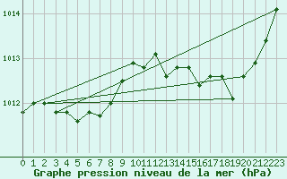 Courbe de la pression atmosphrique pour Lige Bierset (Be)