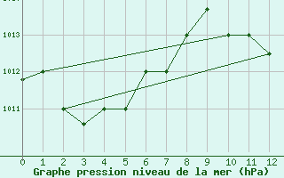 Courbe de la pression atmosphrique pour Accra