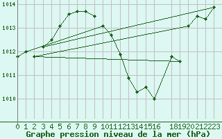 Courbe de la pression atmosphrique pour Lerida (Esp)