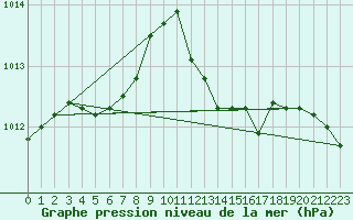 Courbe de la pression atmosphrique pour Cap de la Hve (76)