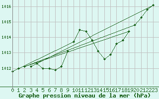 Courbe de la pression atmosphrique pour Ile du Levant (83)