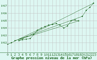 Courbe de la pression atmosphrique pour Orlans (45)