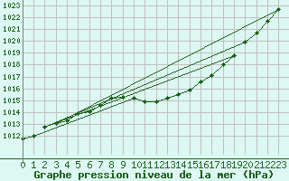 Courbe de la pression atmosphrique pour Hoyerswerda