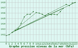 Courbe de la pression atmosphrique pour Bischofszell