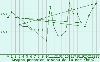 Courbe de la pression atmosphrique pour Epinal (88)