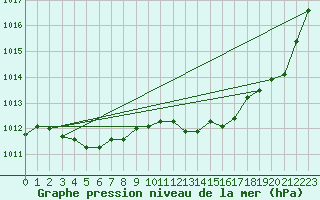 Courbe de la pression atmosphrique pour Pau (64)