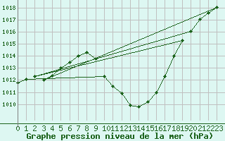 Courbe de la pression atmosphrique pour Cevio (Sw)