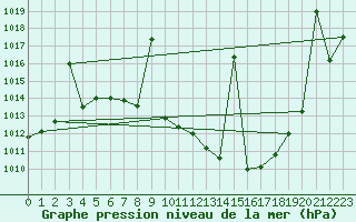 Courbe de la pression atmosphrique pour Benevente