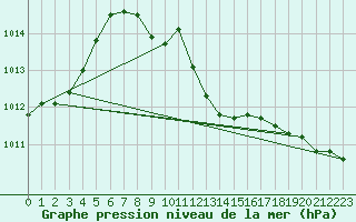 Courbe de la pression atmosphrique pour Rosiori De Vede