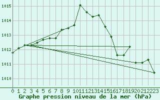 Courbe de la pression atmosphrique pour Pau (64)