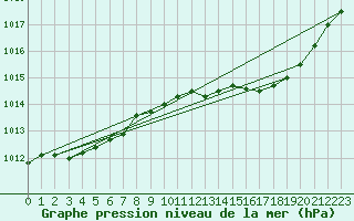 Courbe de la pression atmosphrique pour Lignerolles (03)