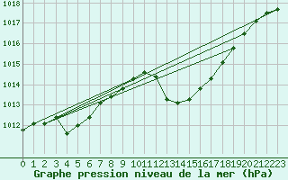 Courbe de la pression atmosphrique pour Aniane (34)