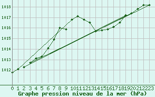 Courbe de la pression atmosphrique pour Thoiras (30)