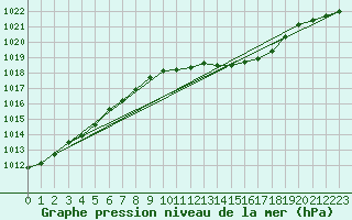 Courbe de la pression atmosphrique pour Werl