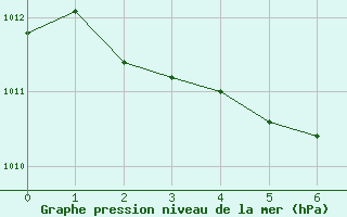 Courbe de la pression atmosphrique pour Mirepoix (09)