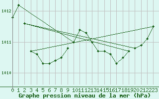Courbe de la pression atmosphrique pour Les Pennes-Mirabeau (13)