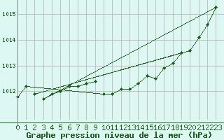 Courbe de la pression atmosphrique pour Calvi (2B)