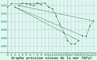 Courbe de la pression atmosphrique pour Kleine-Brogel (Be)