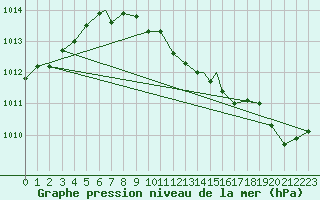 Courbe de la pression atmosphrique pour Monte Argentario