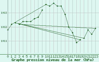 Courbe de la pression atmosphrique pour Connerr (72)