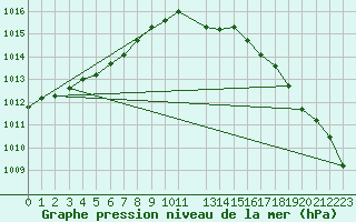 Courbe de la pression atmosphrique pour Chivres (Be)