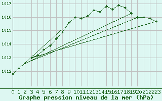 Courbe de la pression atmosphrique pour Brest (29)