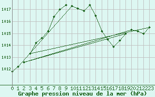 Courbe de la pression atmosphrique pour Glarus